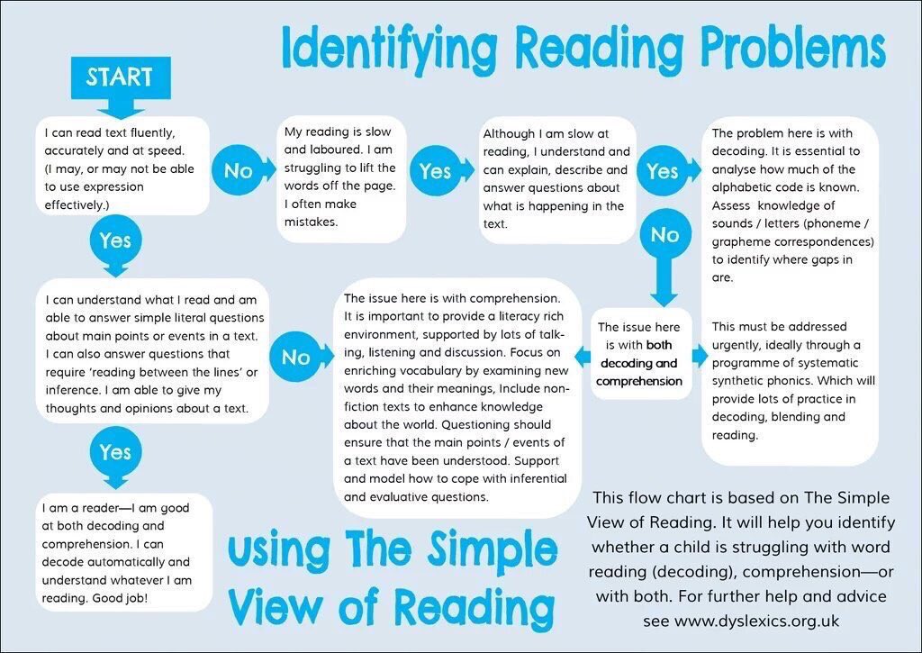Start to read or start reading. Questions about reading. Reading with questions. Text with questions. Identifying problem.