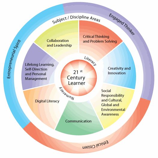  What Does a 21st-Century Learner Look Like? B62fcdd55ef413e02a90aac68c4310e5